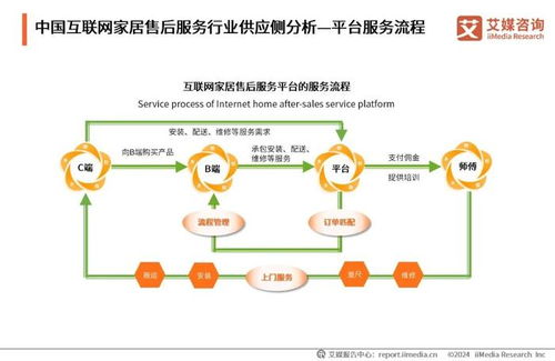 2024年中國互聯網家居售后服務市場發展白皮書 數字化驅動服務升級